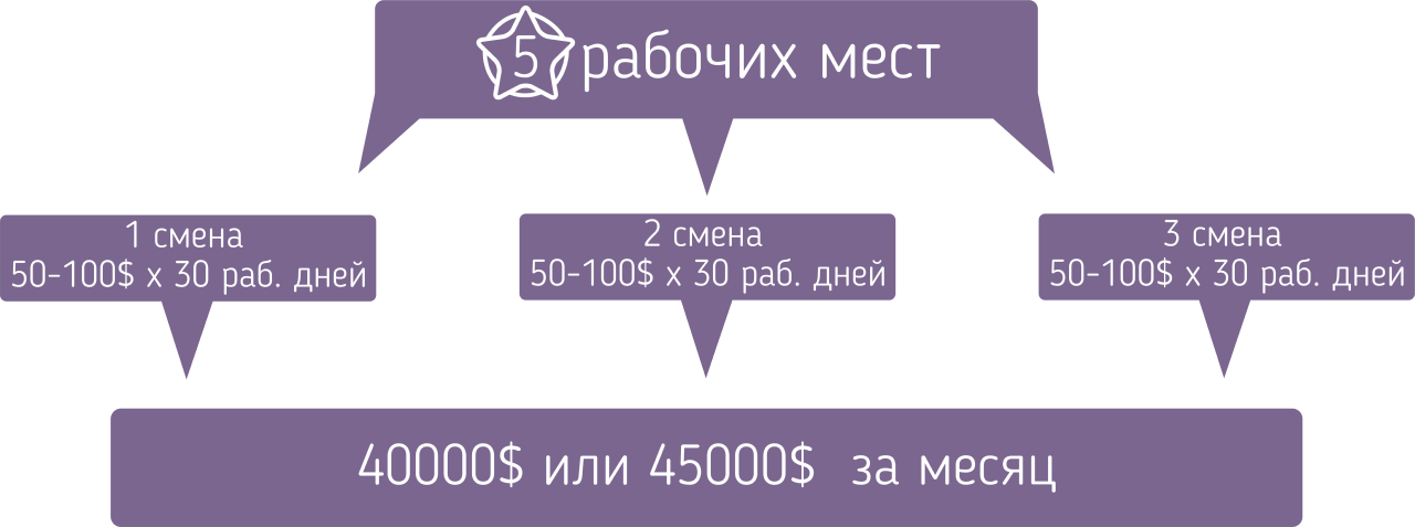 Схематичное отображение дохода вебкам студии. Схема заработка вебкам студий